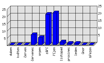 Měsíční statistiky