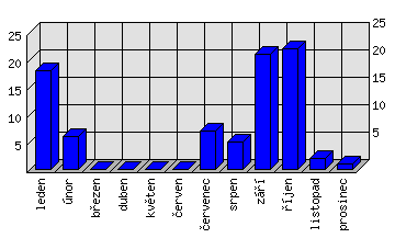 Měsíční statistiky