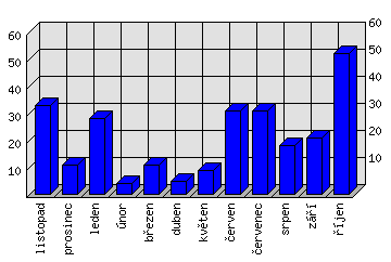 Měsíční statistiky