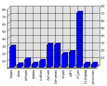 Měsíční statistiky