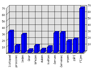 Měsíční statistiky