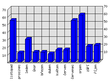 Měsíční statistiky