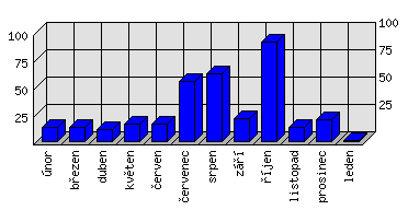 Měsíční statistiky