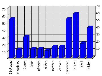 Měsíční statistiky