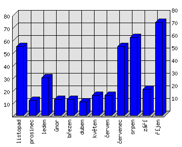 Měsíční statistiky