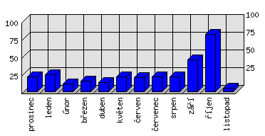 Měsíční statistiky