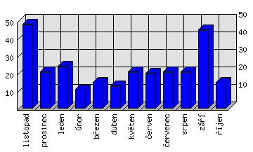 Měsíční statistiky