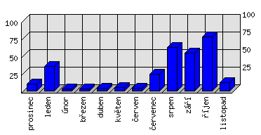 Měsíční statistiky