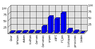 Měsíční statistiky