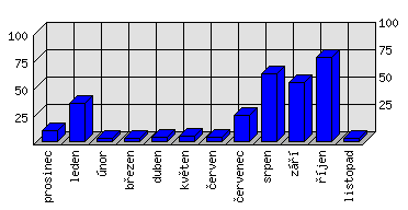 Měsíční statistiky