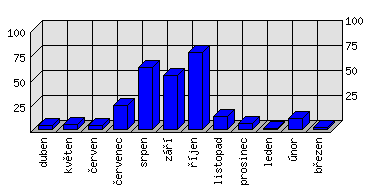 Měsíční statistiky