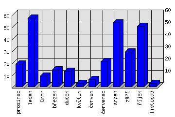 Měsíční statistiky