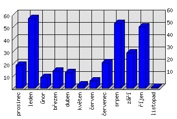 Měsíční statistiky