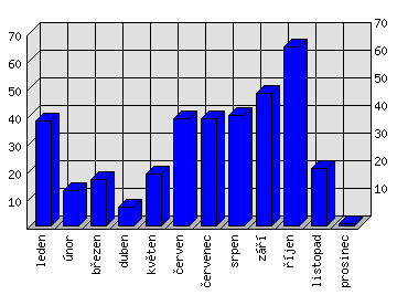 Měsíční statistiky