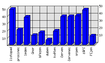 Měsíční statistiky