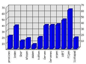 Měsíční statistiky