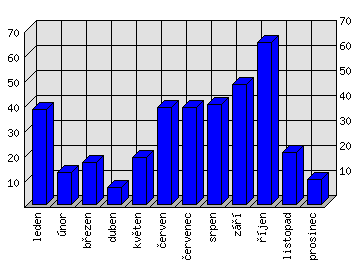 Měsíční statistiky