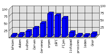 Měsíční statistiky