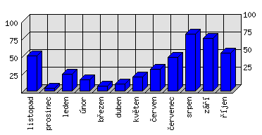 Měsíční statistiky