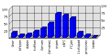 Měsíční statistiky