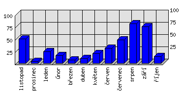 Měsíční statistiky