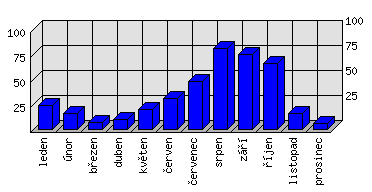 Měsíční statistiky