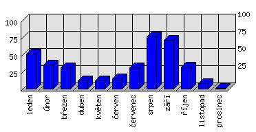 Měsíční statistiky