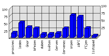 Měsíční statistiky