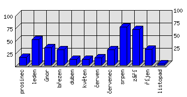 Měsíční statistiky