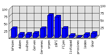 Měsíční statistiky