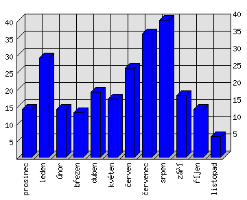 Měsíční statistiky