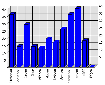 Měsíční statistiky