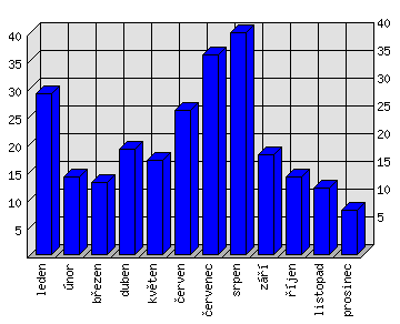 Měsíční statistiky