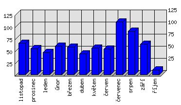 Měsíční statistiky