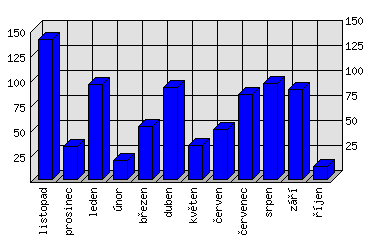 Měsíční statistiky