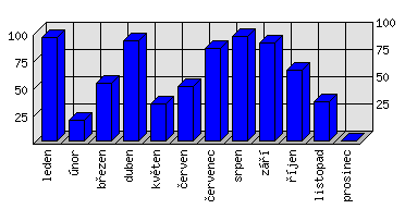 Měsíční statistiky