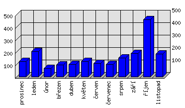 Měsíční statistiky