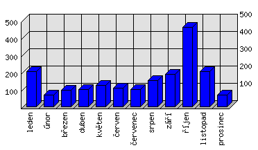 Měsíční statistiky