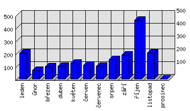 Měsíční statistiky