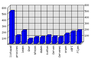 Měsíční statistiky