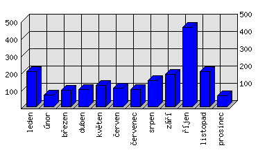 Měsíční statistiky