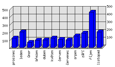 Měsíční statistiky