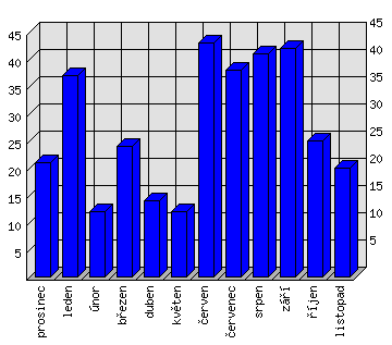 Měsíční statistiky