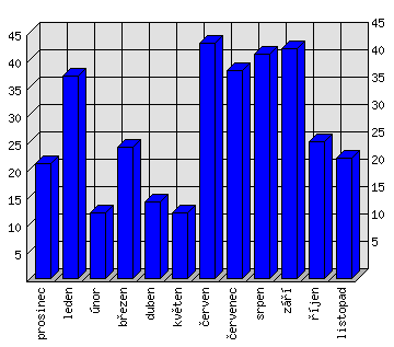 Měsíční statistiky