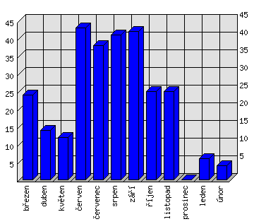 Měsíční statistiky