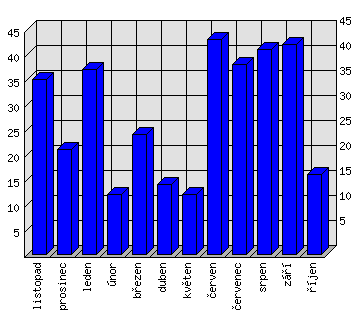 Měsíční statistiky