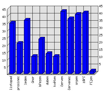 Měsíční statistiky