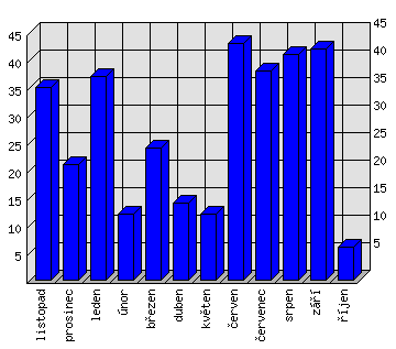 Měsíční statistiky