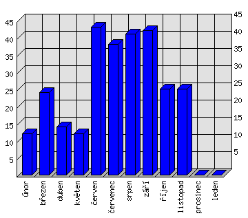 Měsíční statistiky