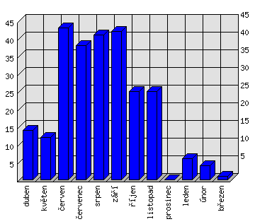 Měsíční statistiky